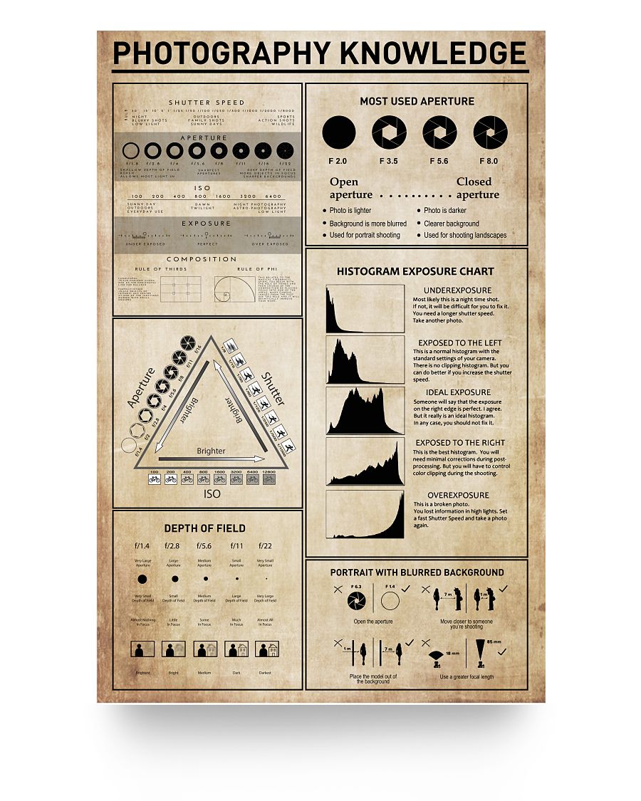 Gifts Poster Photography Knowledge Most Used Aperture Histogram Exposure Chart Art Print Family Friend Gift Unisex, Wedding, Anniversary,